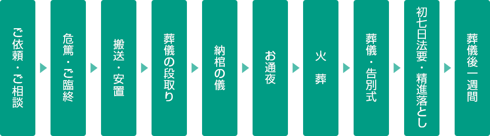 ご依頼からご葬儀までの流れ