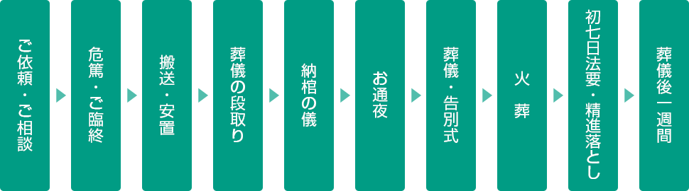 ご依頼からご葬儀までの流れ