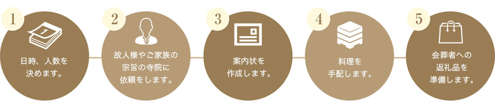 1.日時、人数を決めます。2.故人様やご家族の宗旨の寺院に依頼をします。3.案内状を作成します。4.料理を手配します。5.会葬者への返礼品を準備します。