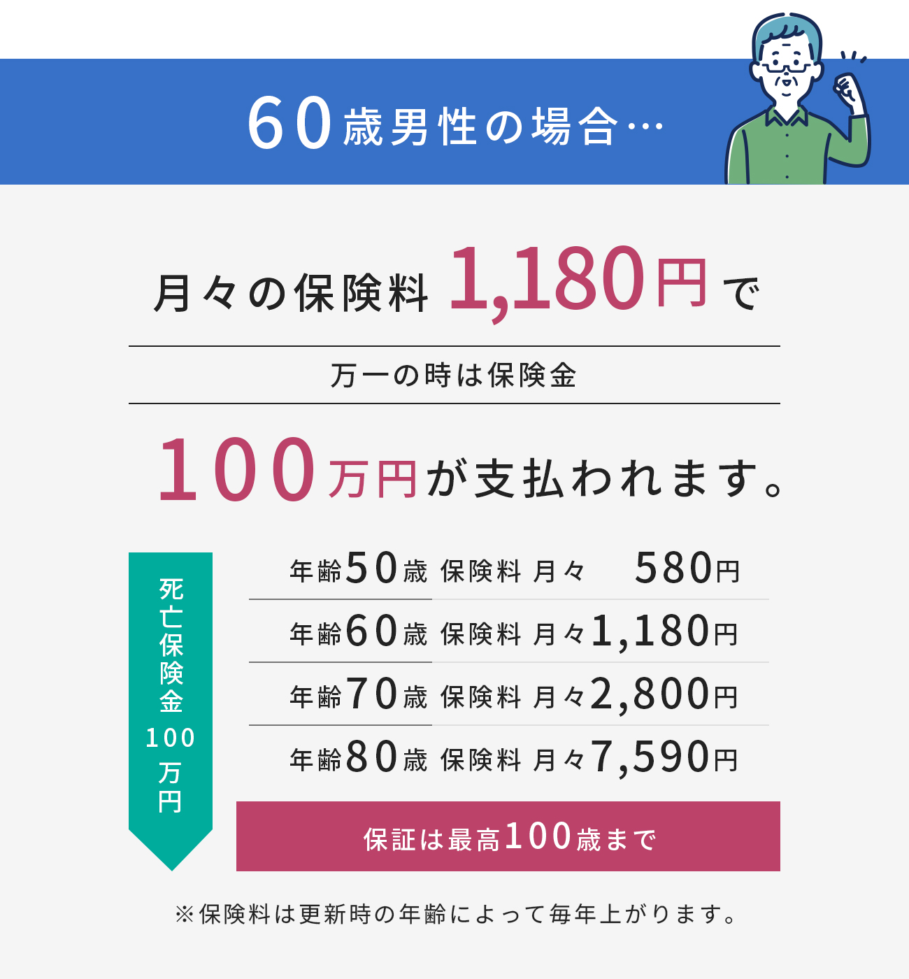 60歳男性の場合
