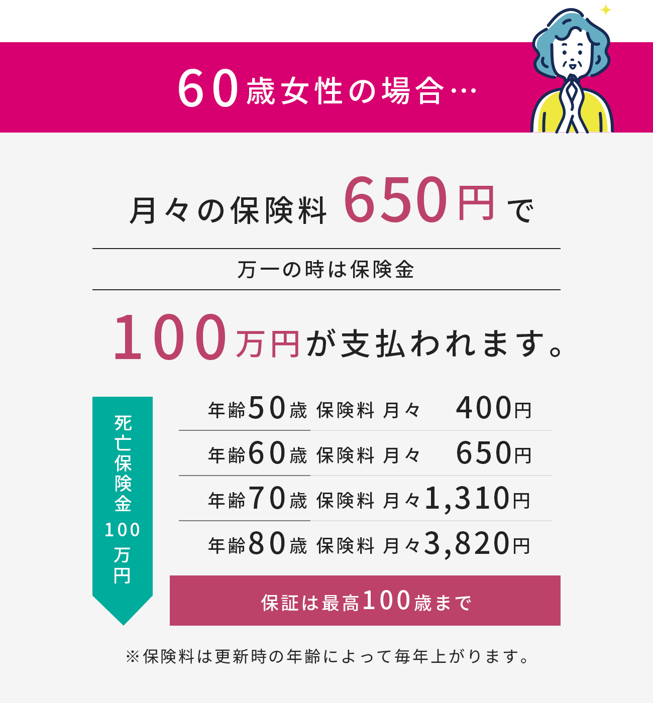 60歳女性の場合
